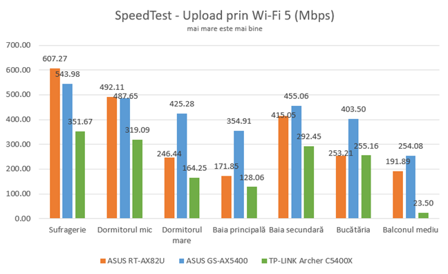 SpeedTest - Viteza de încărcare prin Wi-Fi 5