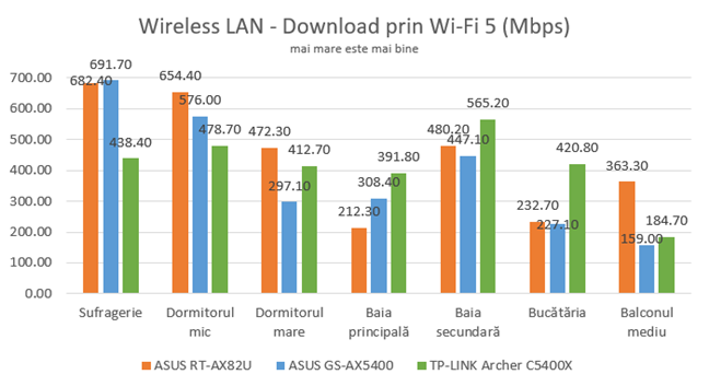 Viteza de descÄrcare prin Wi-Fi 5
