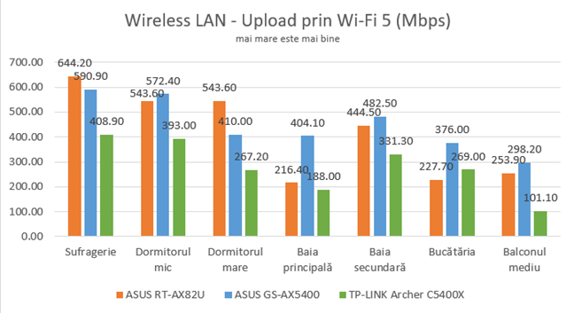 Viteza de încÄrcare prin Wi-Fi 5