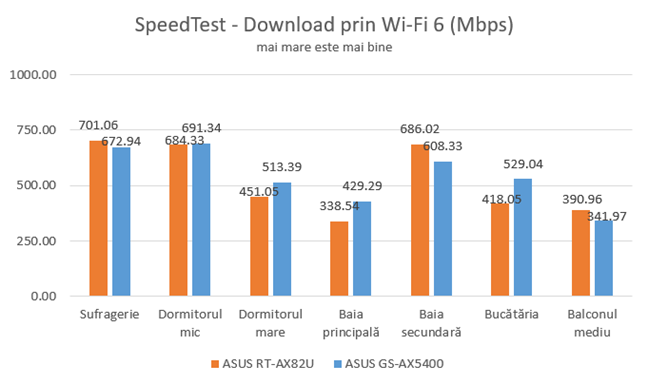 SpeedTest - Viteza de descărcare prin Wi-Fi 6