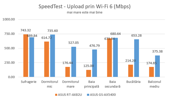 SpeedTest - Viteza de încÄrcare prin Wi-Fi 6