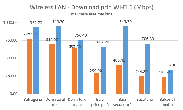 Viteza de descÄrcare prin Wi-Fi 6