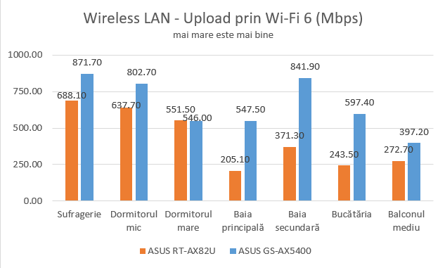 Viteza de încÄrcare prin Wi-Fi 6