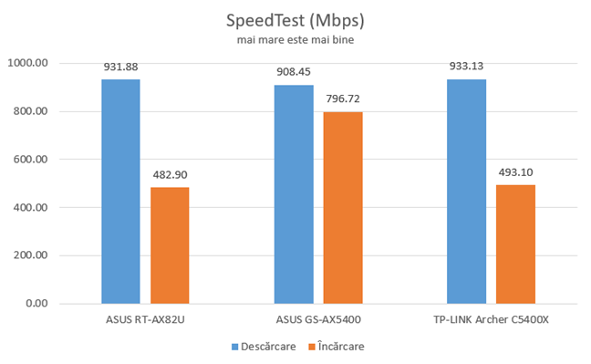 SpeedTest prin conexiuni Ethernet