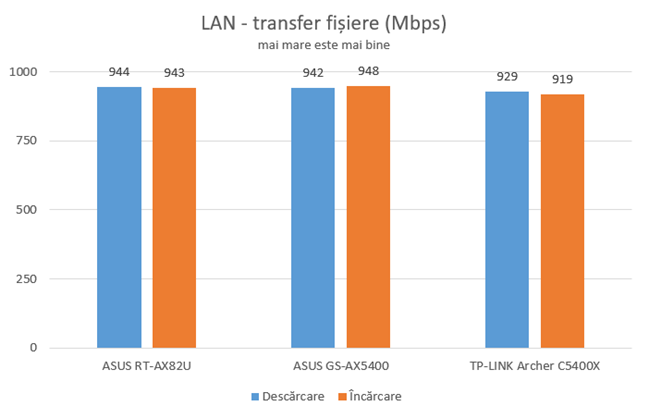 Transfer fișiere prin conexiuni Ethernet