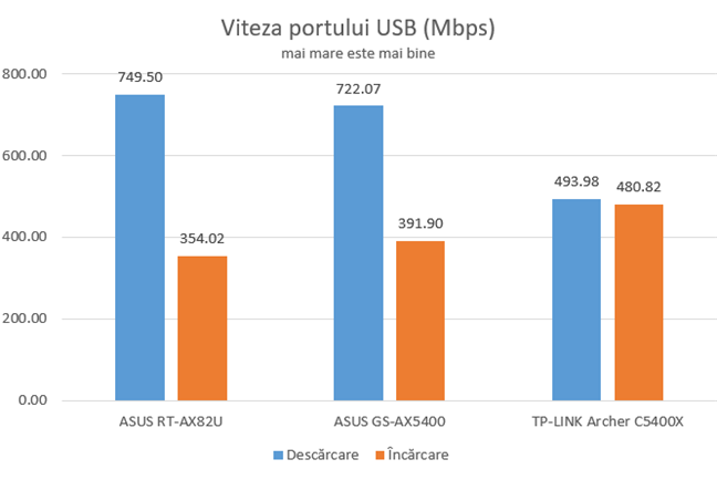 Viteza portului USB
