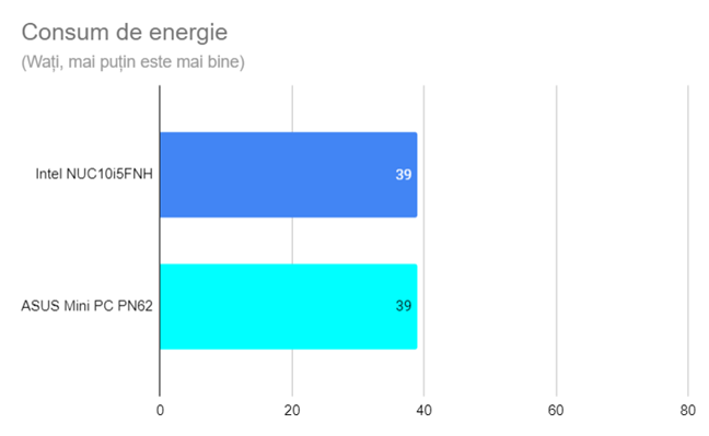 Consumul de energie al procesorului