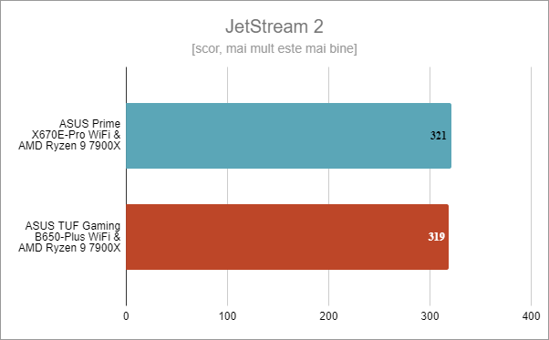 ASUS Prime X670E-Pro WiFi: Rezultate Ã®n JetStream 2