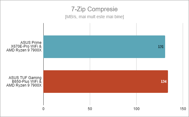 ASUS Prime X670E-Pro WiFi: Rezultate Ã®n 7-Zip Compresie