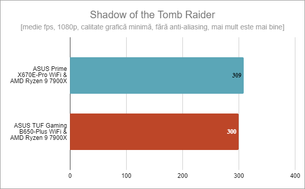 ASUS Prime X670E-Pro WiFi: Rezultate Ã®n Shadow of the Tomb Raider