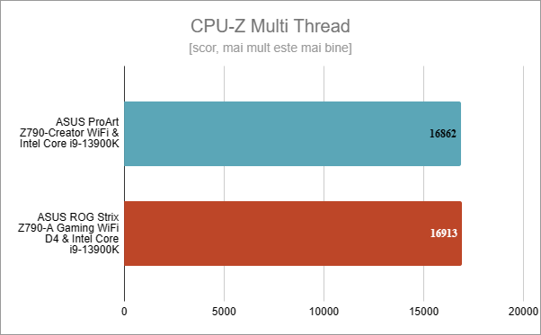 ASUS ProArt Z790-CREATOR WIFI: Rezultate în CPU-Z Multi Thread