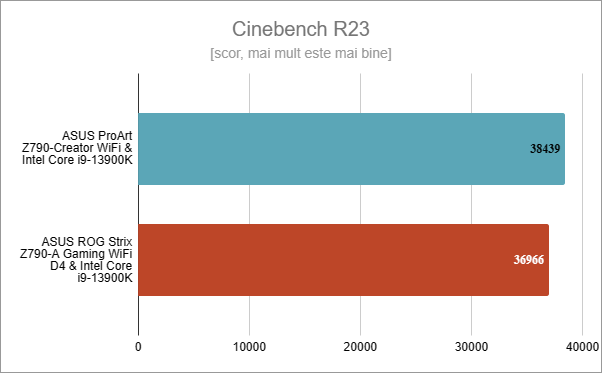 ASUS ProArt Z790-CREATOR WIFI: Rezultate în Cinebench R23