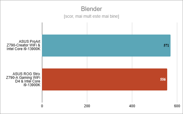 ASUS ProArt Z790-CREATOR WIFI: Rezultate în Blender