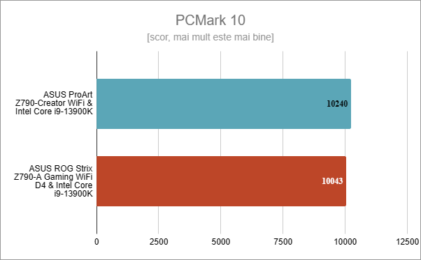 ASUS ProArt Z790-CREATOR WIFI: Rezultate în PCMark 10