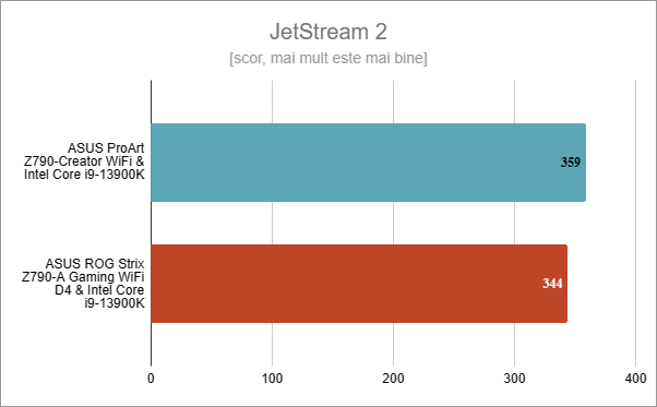ASUS ProArt Z790-CREATOR WIFI: Rezultate în JetStream 2