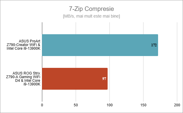 ASUS ProArt Z790-CREATOR WIFI: Rezultate în 7-Zip Compresie