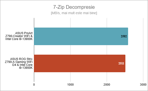 ASUS ProArt Z790-CREATOR WIFI: Rezultate în 7-Zip Decompresie