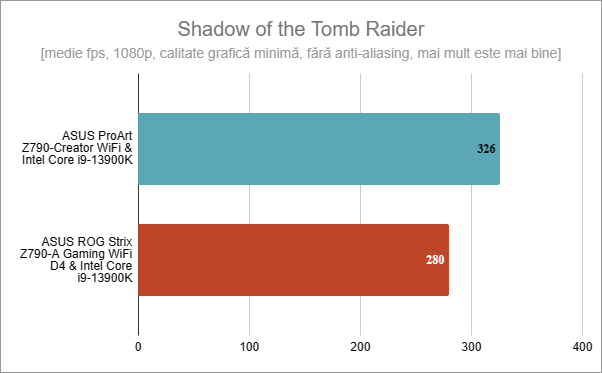 ASUS ProArt Z790-CREATOR WIFI: Rezultate în Shadow of the Tomb Raider