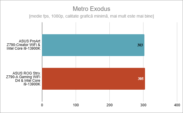 ASUS ProArt Z790-CREATOR WIFI: Rezultate în Metro Exodus