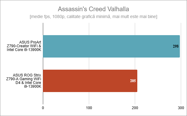 ASUS ProArt Z790-CREATOR WIFI: Rezultate în Assassin's Creed Valhalla