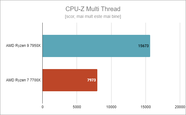 ASUS ROG Crosshair X670E Hero: CPU-Z Multi Thread