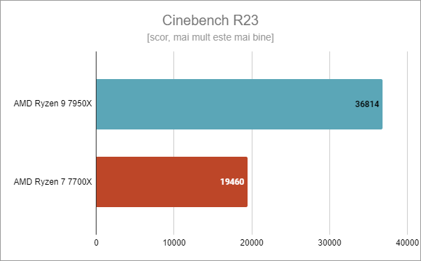 ASUS ROG Crosshair X670E Hero: Cinebench R23