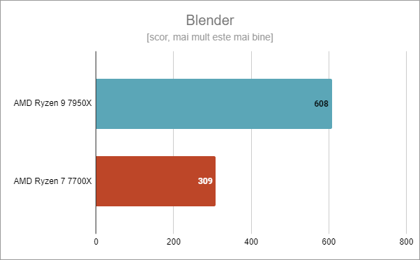 ASUS ROG Crosshair X670E Hero: Blender