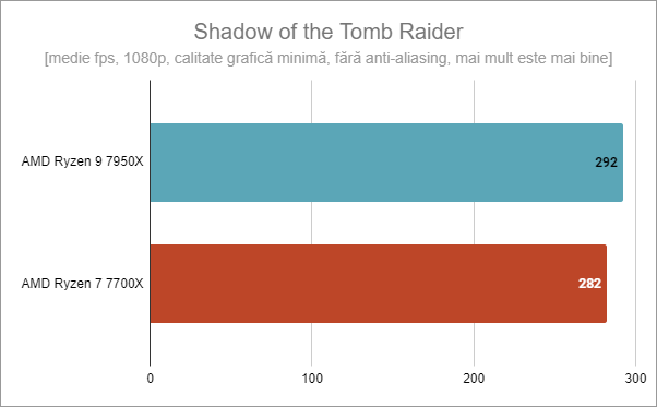 ASUS ROG Crosshair X670E Hero: Shadow of the Tomb Raider