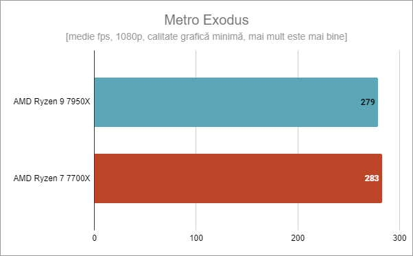 ASUS ROG Crosshair X670E Hero: Metro Exodus