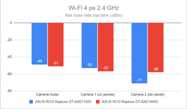 Puterea semnalului prin Wi-Fi 4 (banda de 2,4 GHz)