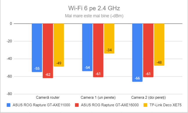 Puterea semnalului prin Wi-Fi 6 (banda de 2,4 GHz)