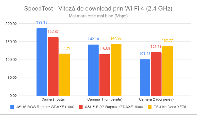 SpeedTest - Viteza de descărcare prin Wi-Fi 4 (2,4 GHz)