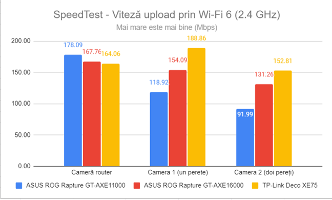 SpeedTest - Viteza de upload prin Wi-Fi 6 (2,4 GHz)