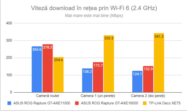 Viteza de descărcare în rețea prin Wi-Fi 6 (2,4 GHz)