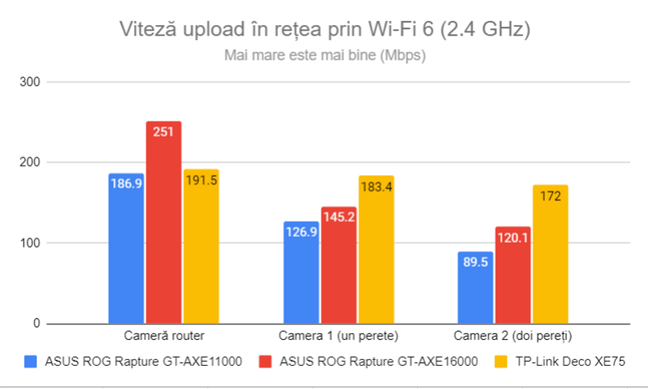 Viteza de upload Ã®n reÈ›ea prin Wi-Fi 6 (2,4 GHz)