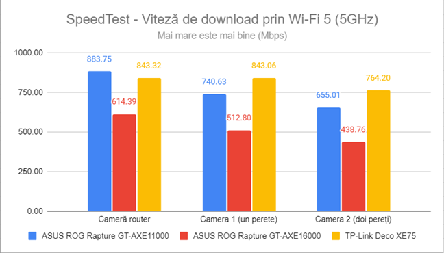 SpeedTest - Viteza de descÄƒrcare prin Wi-Fi 5 (5 GHz)
