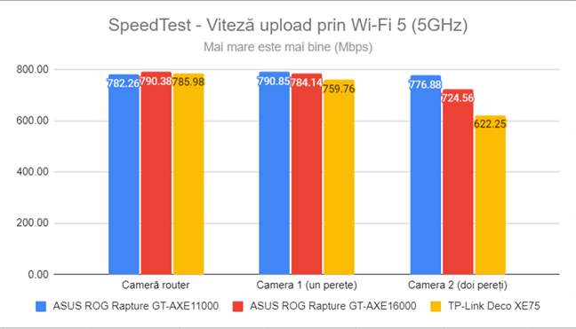 SpeedTest - Viteza de upload prin Wi-Fi 5 (5 GHz)