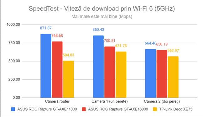 SpeedTest - Viteza de descÄƒrcare prin Wi-Fi 6 (5 GHz)