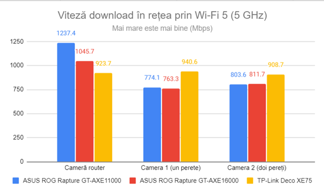 Viteza de descărcare în rețea prin Wi-Fi 5 (5 GHz)