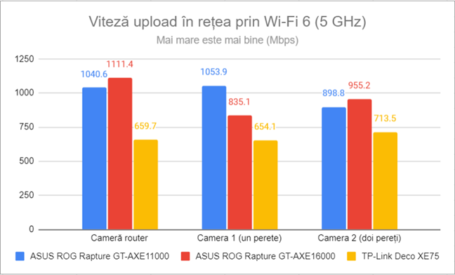 Viteza de upload în rețea prin Wi-Fi 6 (5 GHz)