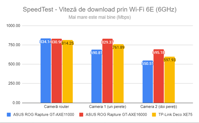 SpeedTest - Viteza de descÄƒrcare prin Wi-Fi 6E (6 GHz)