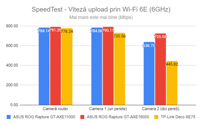 SpeedTest - Viteza de upload prin Wi-Fi 6E (6 GHz)
