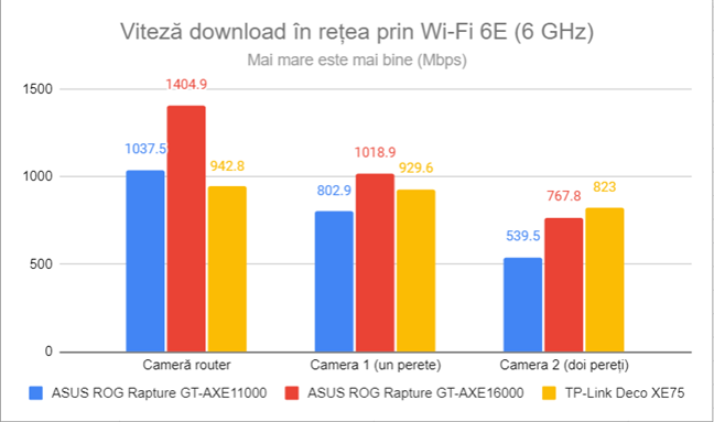 Viteza de descărcare în rețea prin Wi-Fi 6E (6 GHz)