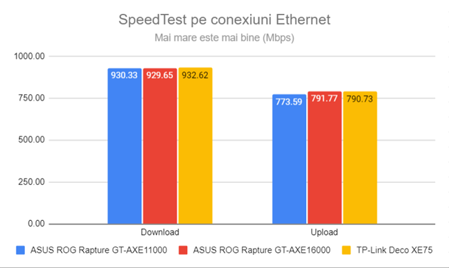SpeedTest prin conexiuni Ethernet