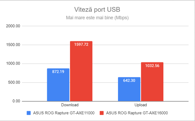 Viteza porturilor USB 3.2