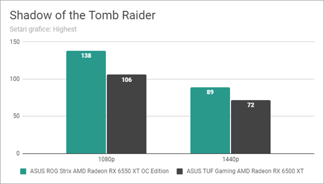 Shadow of the Tomb Raider: Rezultate benchmark