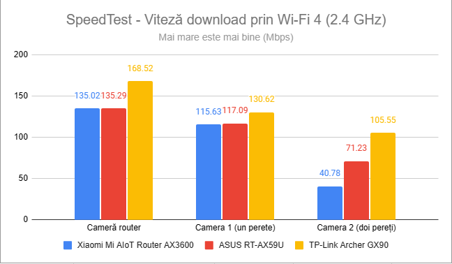 SpeedTest - Viteza de descÄrcare prin Wi-Fi 4 (2,4 GHz)