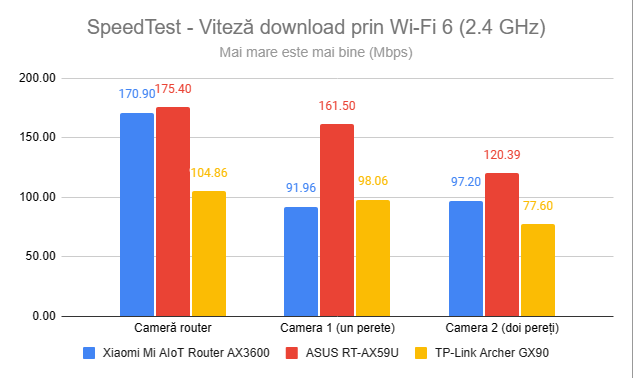 SpeedTest - Viteza de descÄrcare prin Wi-Fi 6 (2,4 GHz)
