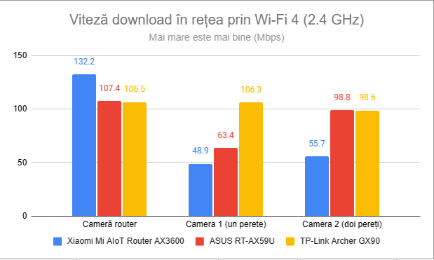 Viteza de descÄrcare în reÈea prin Wi-Fi 4 (2,4 GHz)
