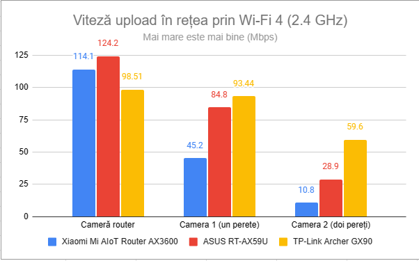 Viteza de upload în reÈea prin Wi-Fi 4 (2,4 GHz)